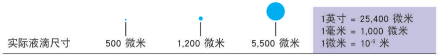 液滴尺寸参考