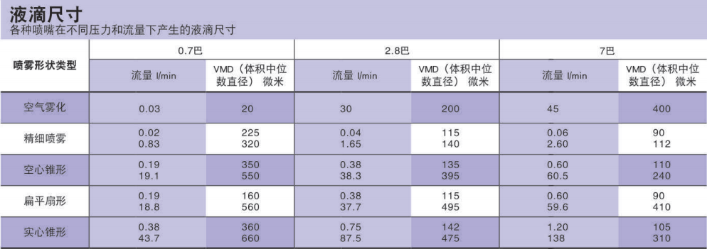 液滴尺寸参考